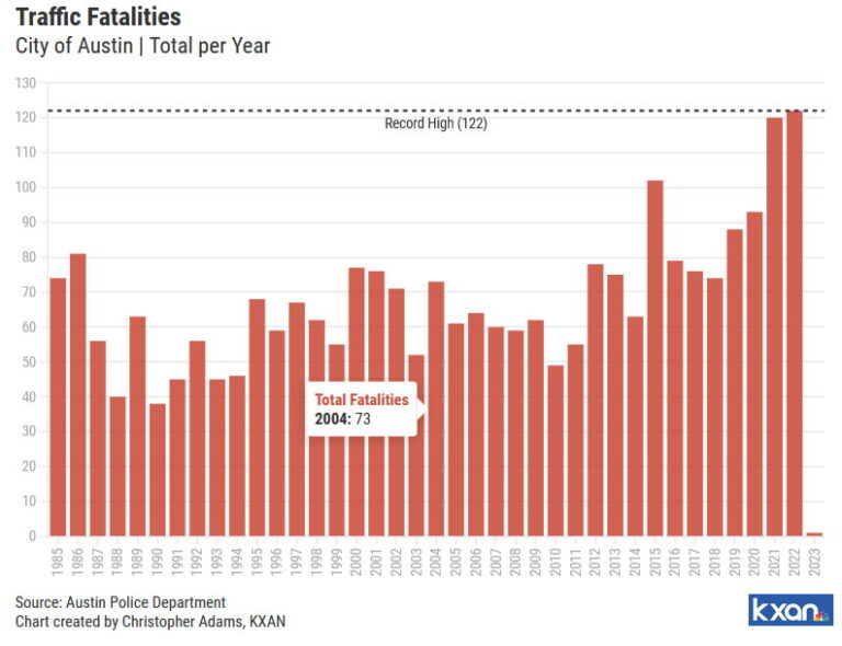 2026 Fatalities | Vision Zero ATX
